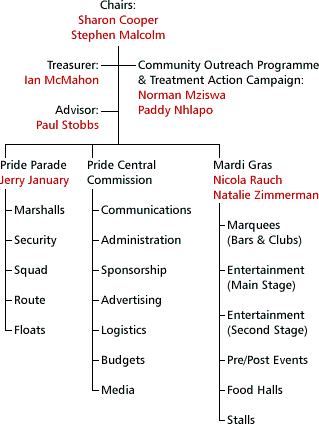 PRIDE organogram